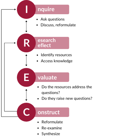 "1. Inquire - begin by asking questions, discussing and reformulating them; 2. Research and reflect by identifying resources and accessing new and prior knowledge; 3. Evaluate: Do the resources address the questions? Do they raise new questions?; 4. Construct: reformulate, re-examine, and synthesize."
