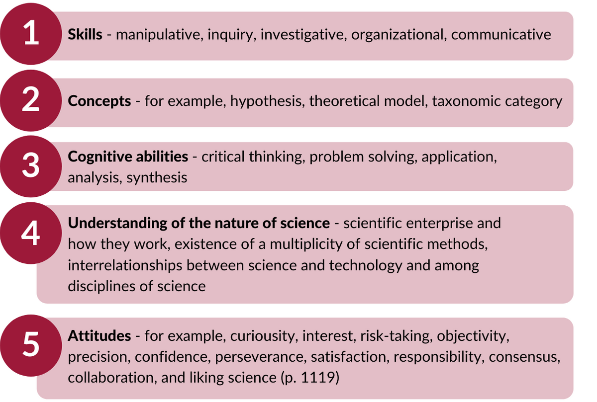 "1. Skills: manipulative, inquiry, investigative, organizational, communicative; 2. Concepts: for example, hypothesis, theoretical model, taxonomic category; 3. Cognitive abilities: critical thinking, problem solving, application, analysis, synthesis; 4. Understanding of the nature of science: scientific enterprise and how they work, existence of a multiplicity of scientific methods; interrelationships between science and technology and among disciplines of science; 5. Attitudes: for example, curiousity, interest, risk taking, objectivity, precision, confidence, perseverance, satisfaction, responsibility, consensus, collaboration, and liking science (p. 1119)."