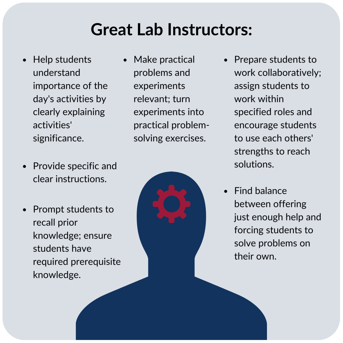 "Under all the text is a silhouette of a head with a gear in it. This is the text: Great lab instructors: help students understand the importance of the day's activities by clearly explaining activities' significance; make practical problems and experiments relevant and turn experiments into practical problem-solving exercises; prepare students to work collaboratively, assigning students to work within specified roles and encouraging students to use each others' strengths to reach solutions; provide specific and clear instructions; prompt students to recall prior knowledge, ensuring students have required prerequisite knowledge; and find balance between offering just enough help and forcing students to solve problems on their own."
