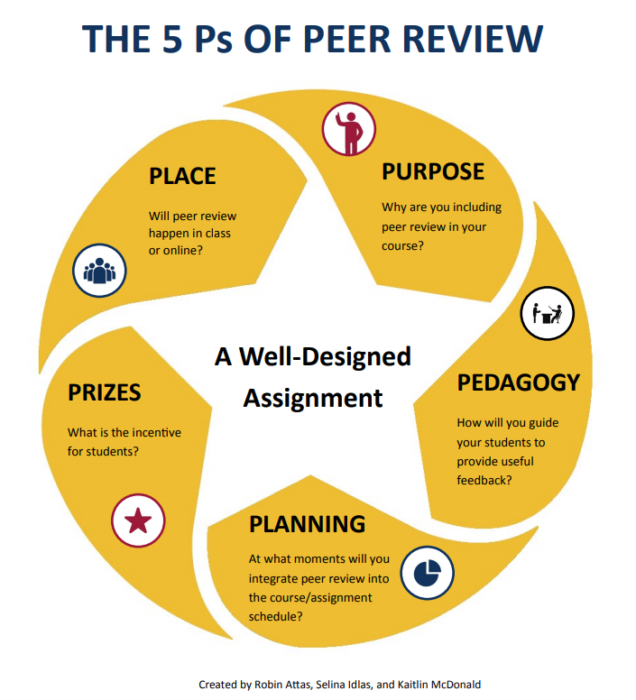 "The Five Ps of Peer Review; A well-Designed Assingment; Purpose: Why are you including peer review in your course? Pedagogy: How will you guide your students to provide useful feedback? Planning: At what moments will you integrate peer review into the course/assignment schedule? Prizes: What is the incentive for students? Place: Will peer review happen in class or online?"