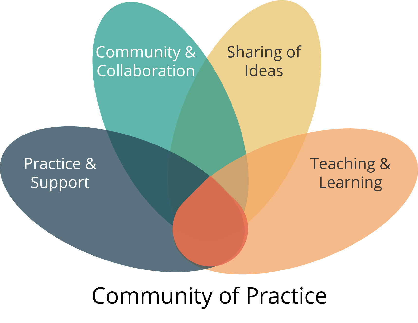 4 section venn diagram where the all intersect in at the bottom middle. the 4 sections are labelled: Teaching & Learning, Sharing of Ideas, Community & Collaboration, and Practice and Support