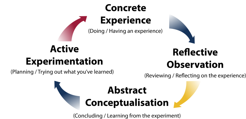 Kolb's Learning Cycle diagram - Concrete Experience; Reflective Observation; Abstract Conceptualization; Active Experimentation