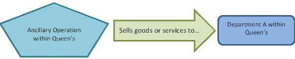 Internal Sales graphic - Ancillary Operation within Queen's, sells goods or services to...Department A within Queen's