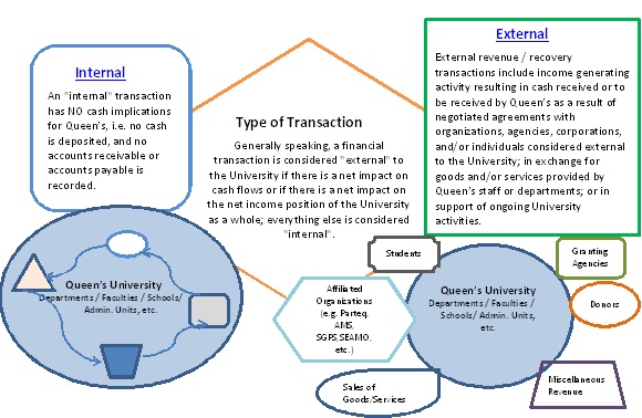 Type of Transaction - Internal or External infographic