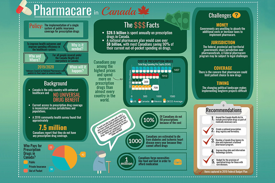 [infographic outlining issues in pharmacare in  Canada]