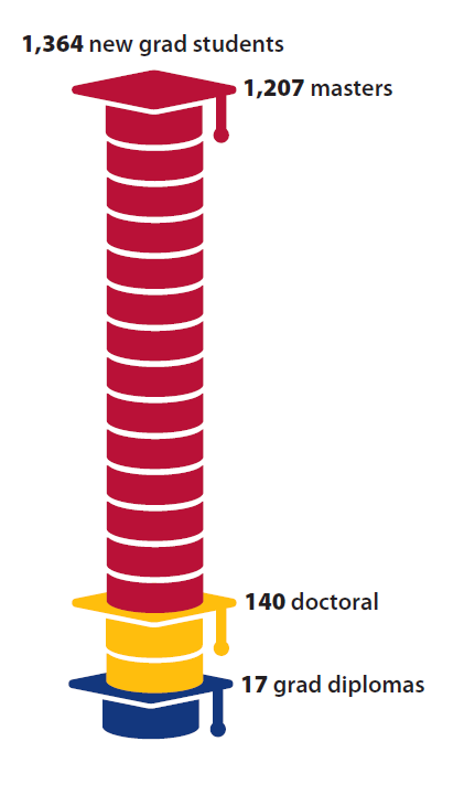 1,364 grad students - 1,207 masters, 140 doctoral, 17 grad diplomas
