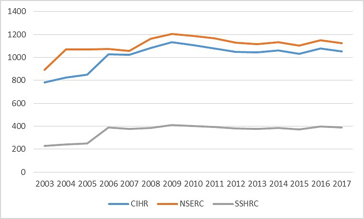 Research funding in Canada has remained relatively flat. (Handout)