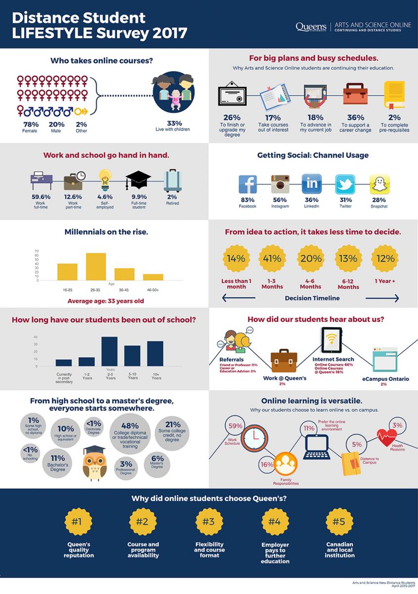 "Arts and Science Online Survey Results Graphic"
