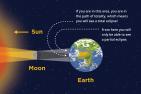 An eclipse occurs whenever one astronomical object passes in front of another, blocking all or part of its light.