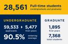 Infographic showing 28,561 full time students, including 59,533 undergraduate applicants, 5,477 undergraduate first year students with a 90.5 percent entering average, and 7,368 graduate students including 1,895 first year students.