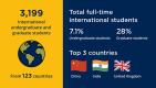 Infographic showing 3,199 full time international undergraduate and graduate students from 123 countries, representing 7.1 percent of undergraduates and 28 percent of graduate students, with top countries China, India, and the United Kingdom.