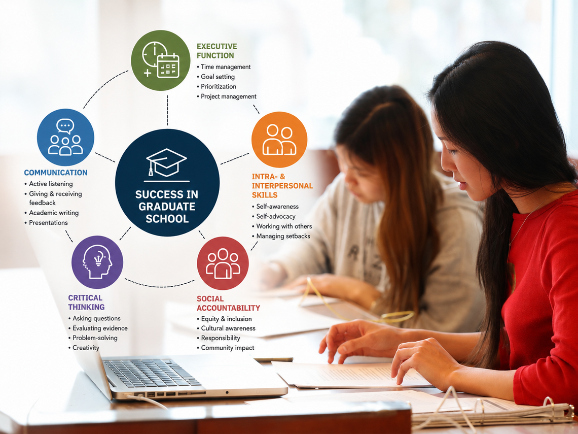 Graduate students studying in a library;  alongside a visual framework highlighting five hidden curriculum skills. 