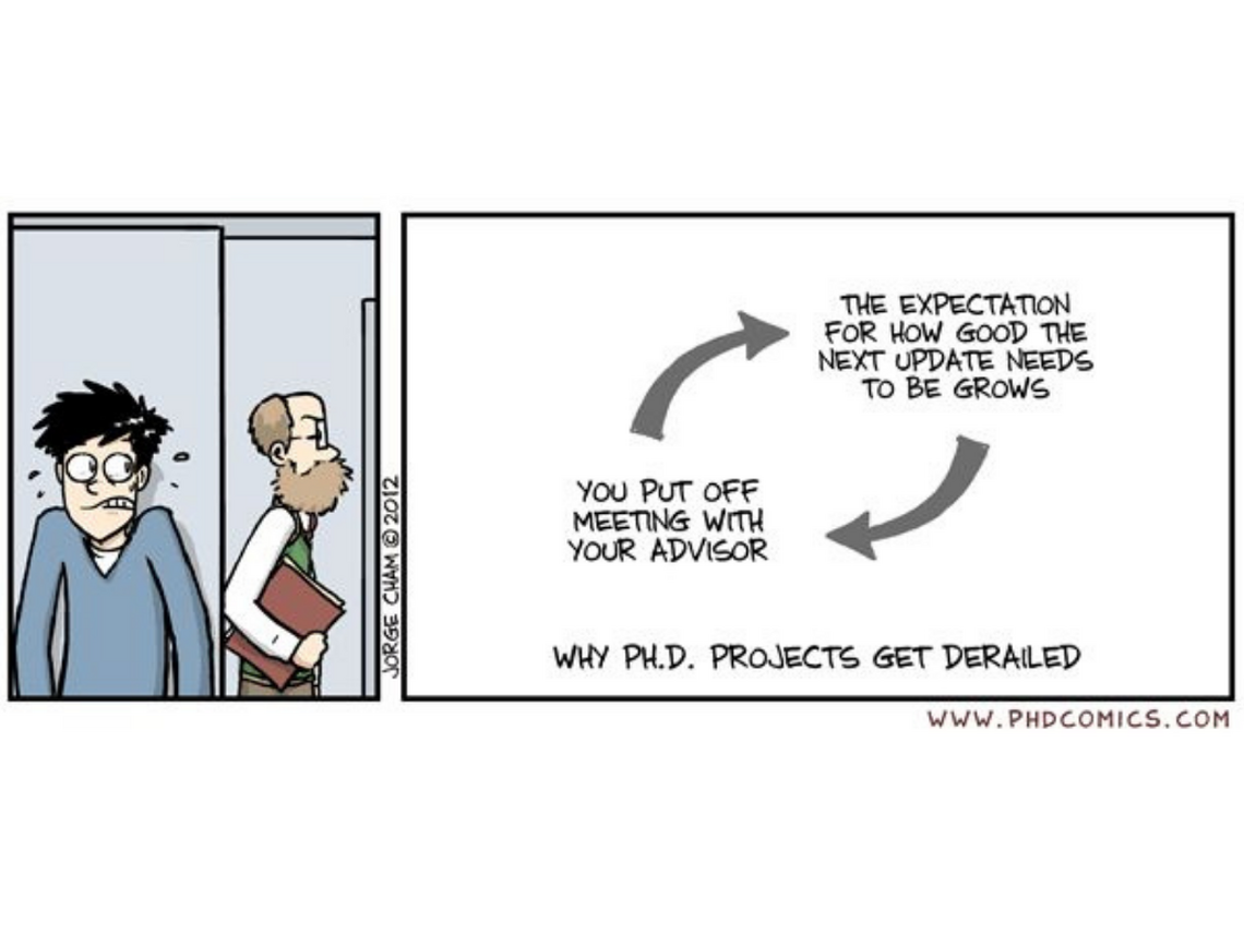 A "PHD Comics" strip by Jorge Cham titled "Why Ph.D. Projects Get Derailed." The left panel shows an anxious student hiding behind a wall to avoid his professor. The right panel shows a feedback loop: putting off a meeting with an advisor causes the perceived expectation for the next update to grow, which in turn leads to further avoidance. 