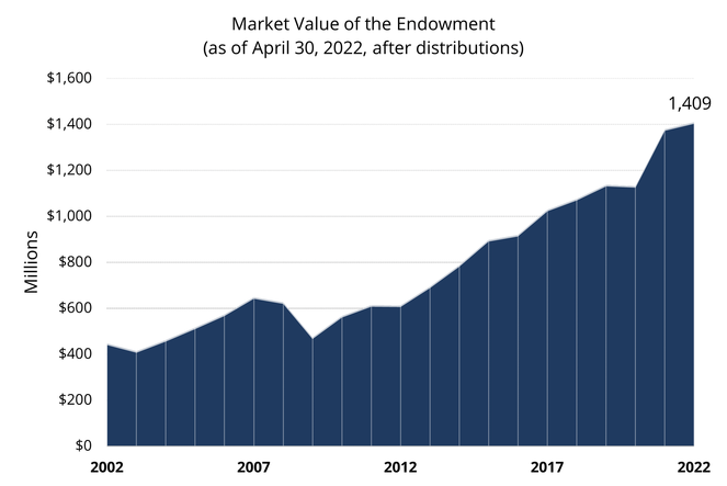 Market Value of the Endowment, as of April 30, 2022, after distributions