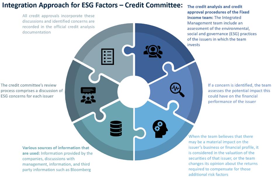 Integration Approach for ESG Factors
