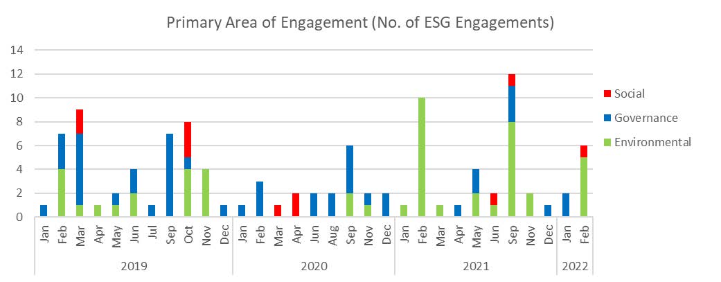 Primary Area of Engagement