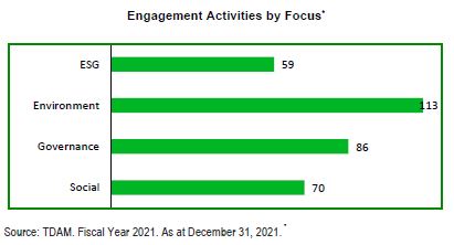 Engagement Activities by Focus