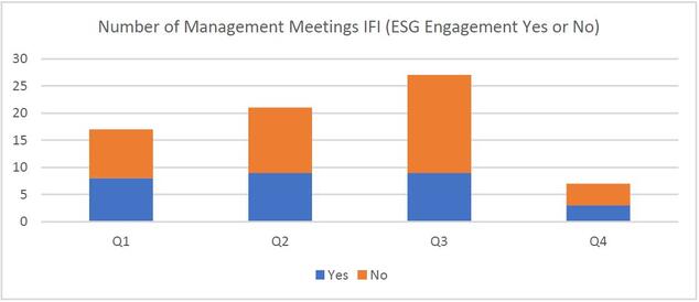 Number of Management Meetings IFI