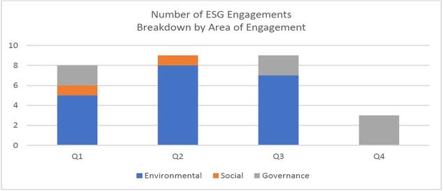 Number of ESG Engagements
