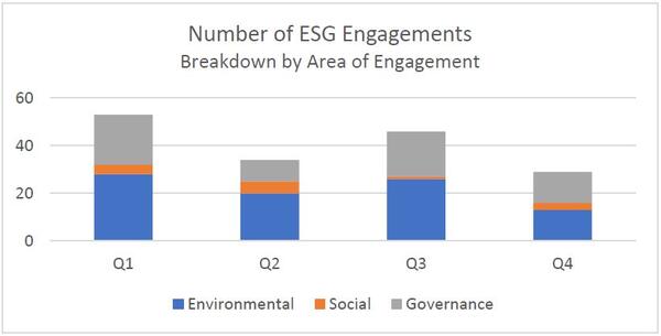 Number of ESG Engagements