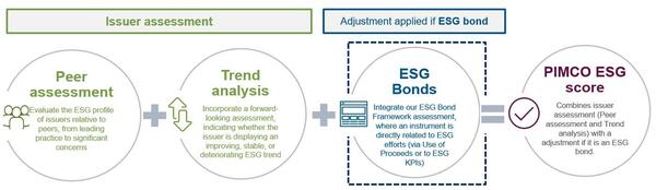 PIMCO ESG Score