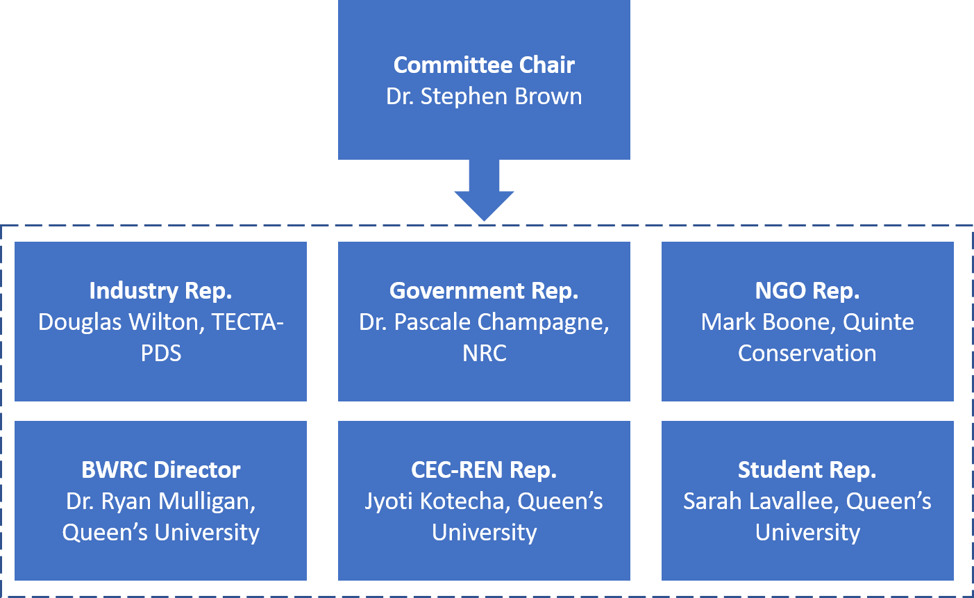 Program Committee Structure