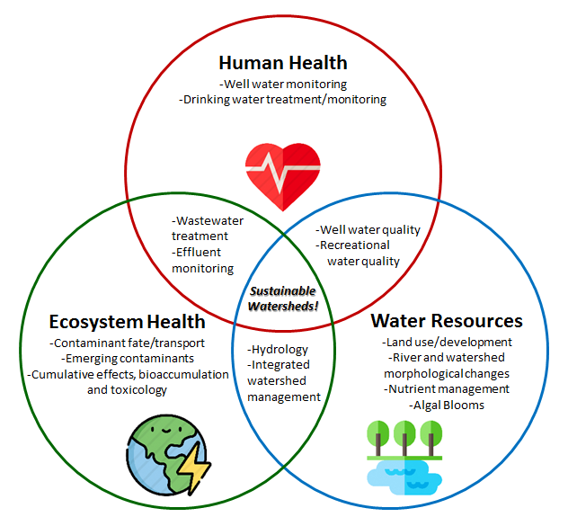 Intersecting Research Themes including Human Health, Ecosystem Health and Water Resources