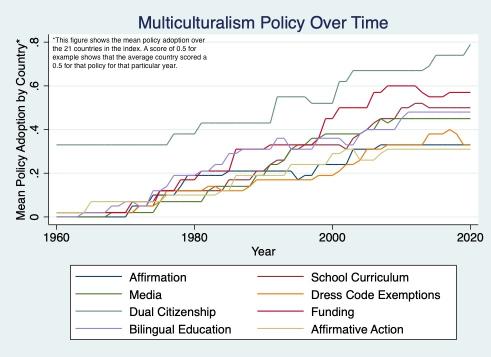 MCP Over Time (1960-2020) graph
