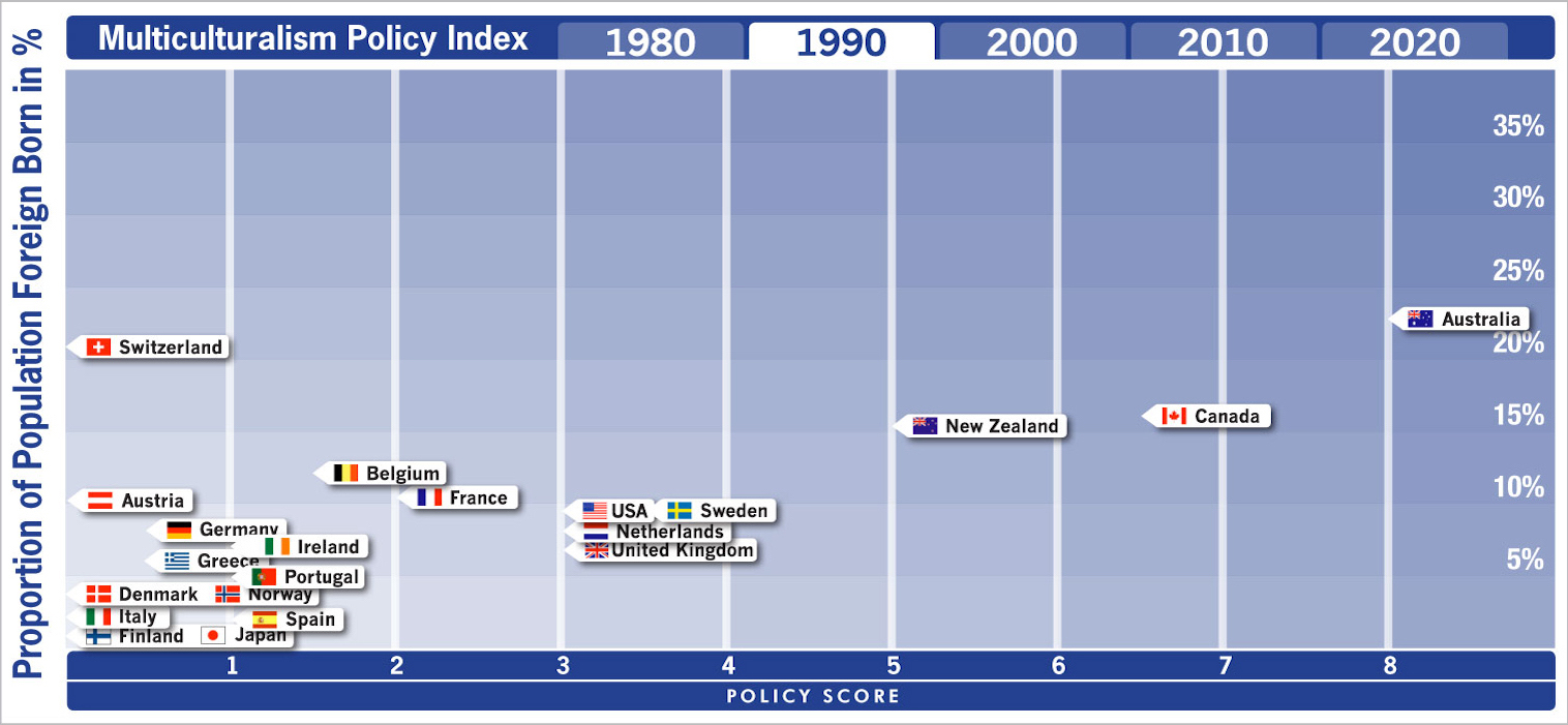 Graph showing Immigrant Multiculturalism Policies by size of foreign-born population, 1990