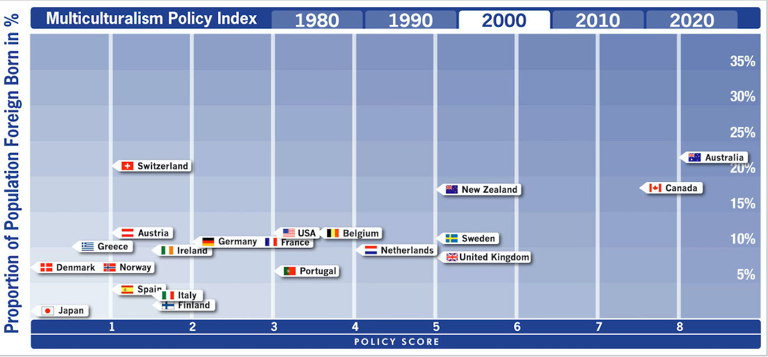 Graph showing Immigrant Multiculturalism Policies by size of foreign-born population, 2000