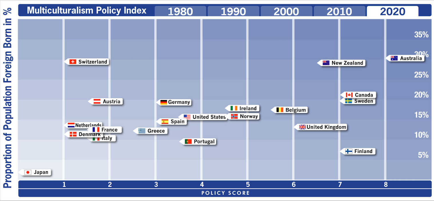 Multiculturalism Policies in 1990 Graph format