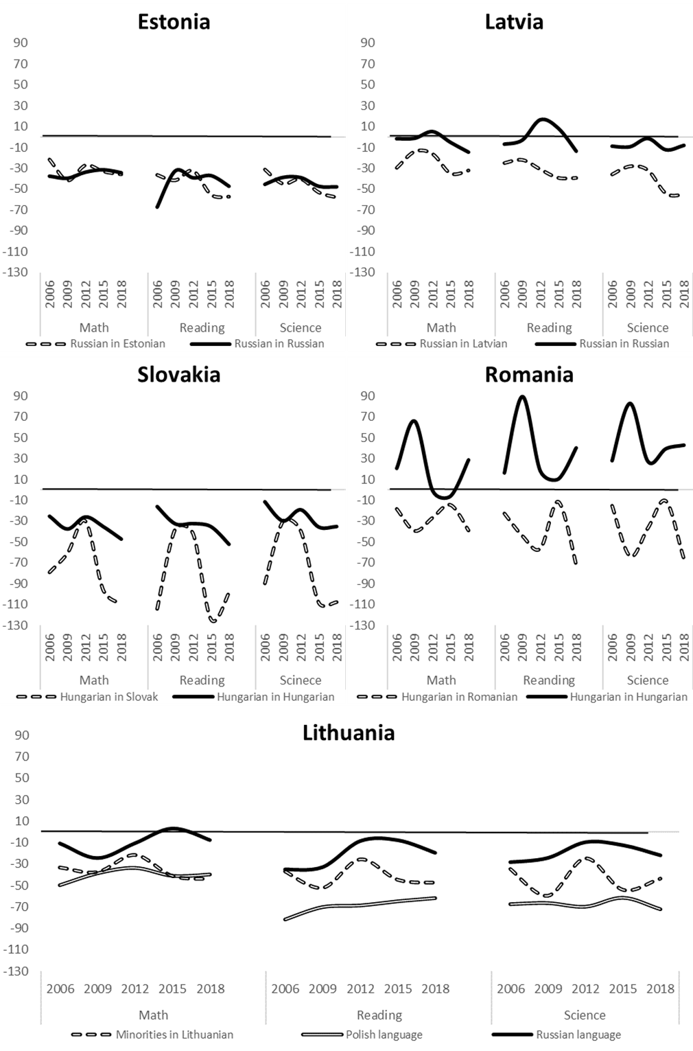 Average point differences in PISA results