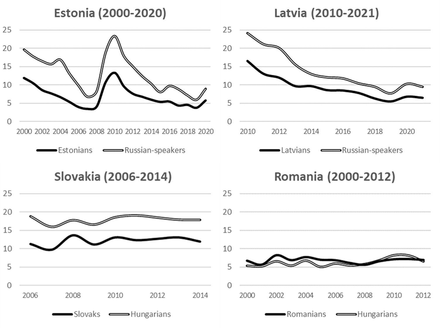 Unemployment rates by ethnicity