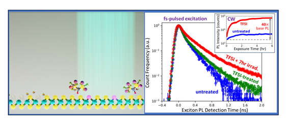 Schematic of TFSI-treated MoS2 and corresponding lifetime extensions 