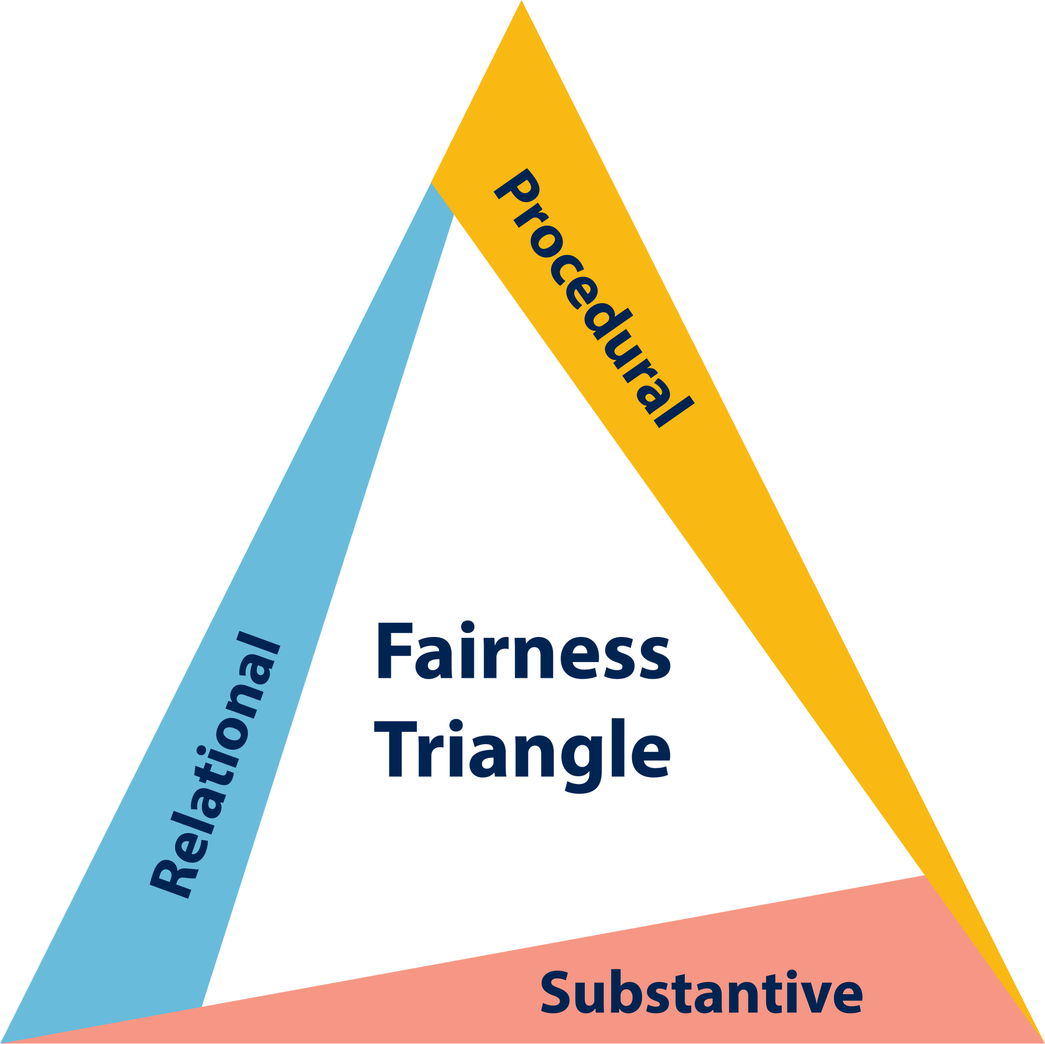 fairness triangle