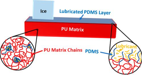 Anti-ice/ice-shedding coating