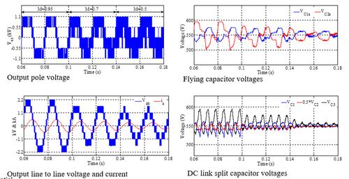 Capacitor voltages remain regulated with modulation index variations