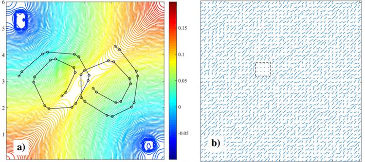 a) Isochronal lines of the simulated wavefront propagation of two focal stimuli in an anisotropic region. B) Diffusion coefficients at different grid points is represented with lines where the projections of each line on x and y axis shows the diffusion factor in that direction. Block of slow conduction region is marked with a dashed rectangle. 