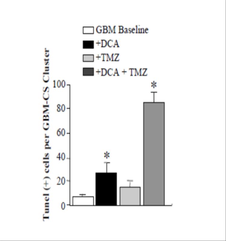 DCA graph showing effects