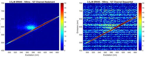 Comparison of Hadamard Transformation and conventional sequential scannin