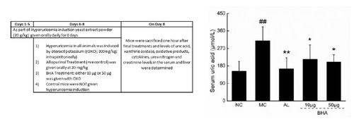 Graph showing uric acid reduction by BHA