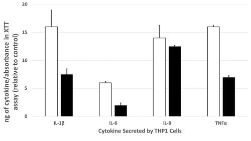 Graph showing effects of BHA on LMW HA