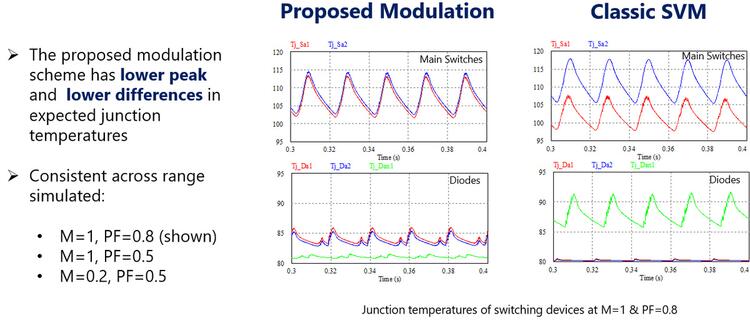Junction temperature variation graph