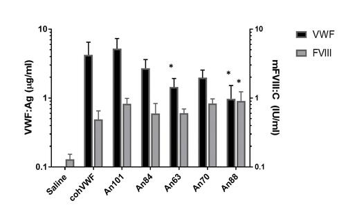 Plasmid injection results graph