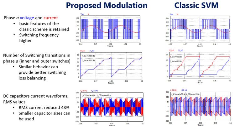 Proposed Modulation vs Classic SVM (A)