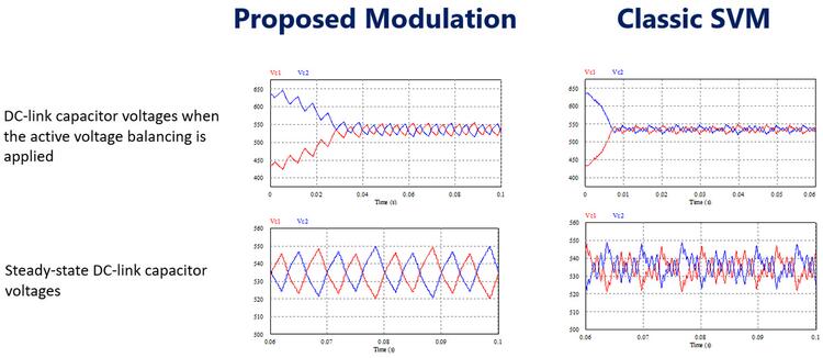 Proposed Modulation vs Classic SVM (B)