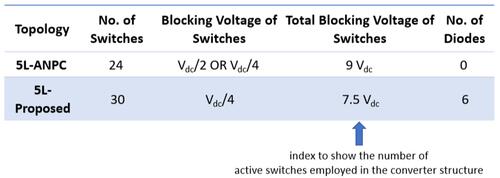 Proposed Topology VS ANPC: Semiconductor Characteristics