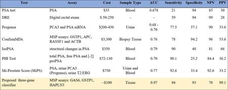 Table showing Comparison of Commercially Available Diagnostic and Screening Tests for Prostate Cancer
