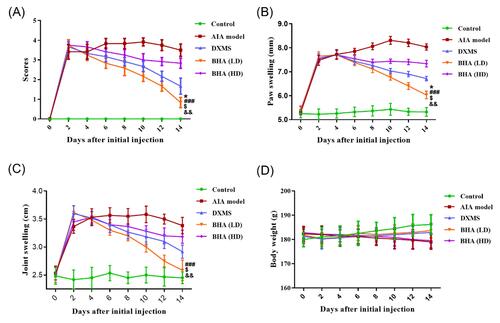 Evaluation of the therapeutic effects of BHA in AIA rats.