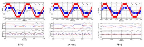 Voltages remain regulated under different lagging load power factors